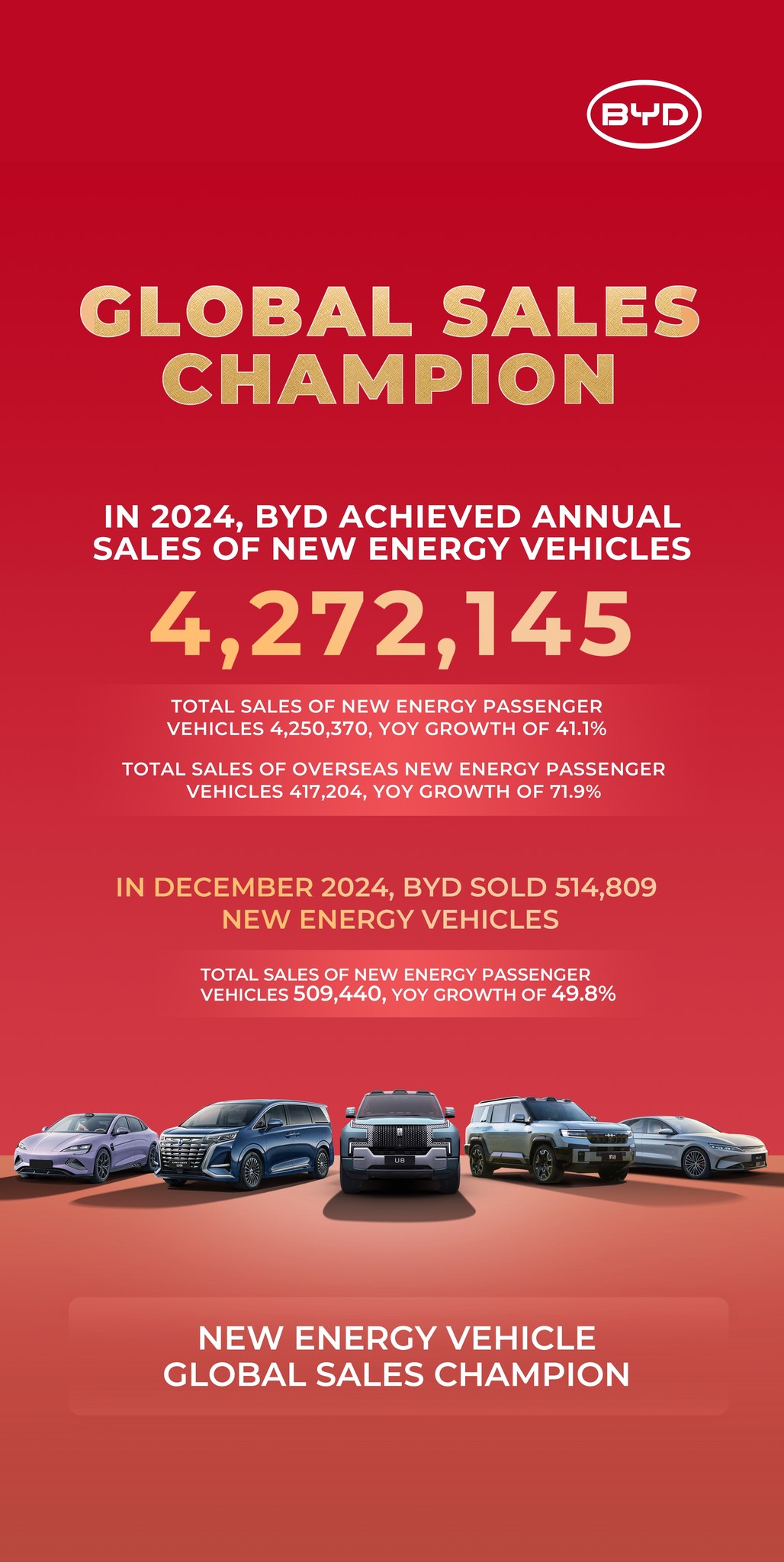 BYD giành Top 1 Global Sale Champion năm 2024 